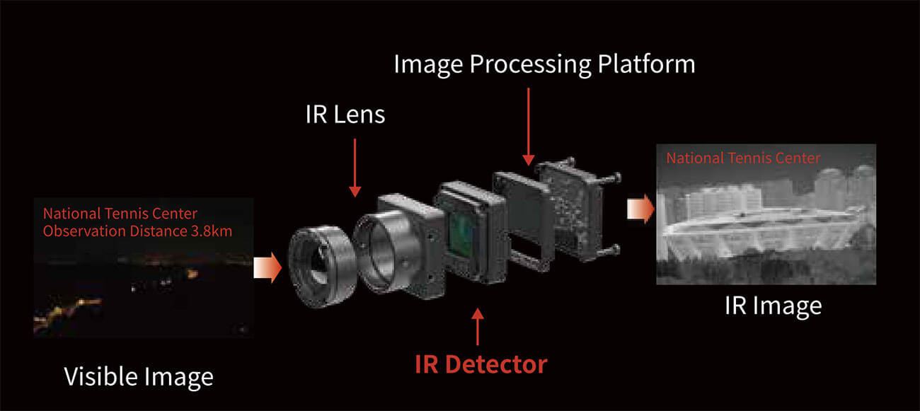 MegaPixel Plug Series Uncooled Infrared Camera Core Used In Complex Environments