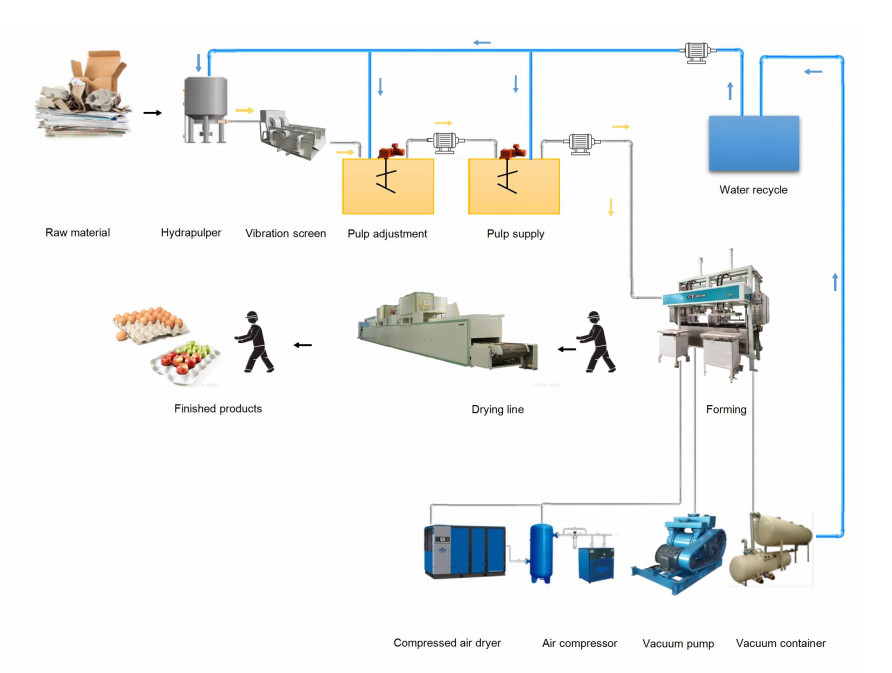 Renewable Paper Molded Machine For Making Egg Carton Fruit Tray Coffee Cup Tray