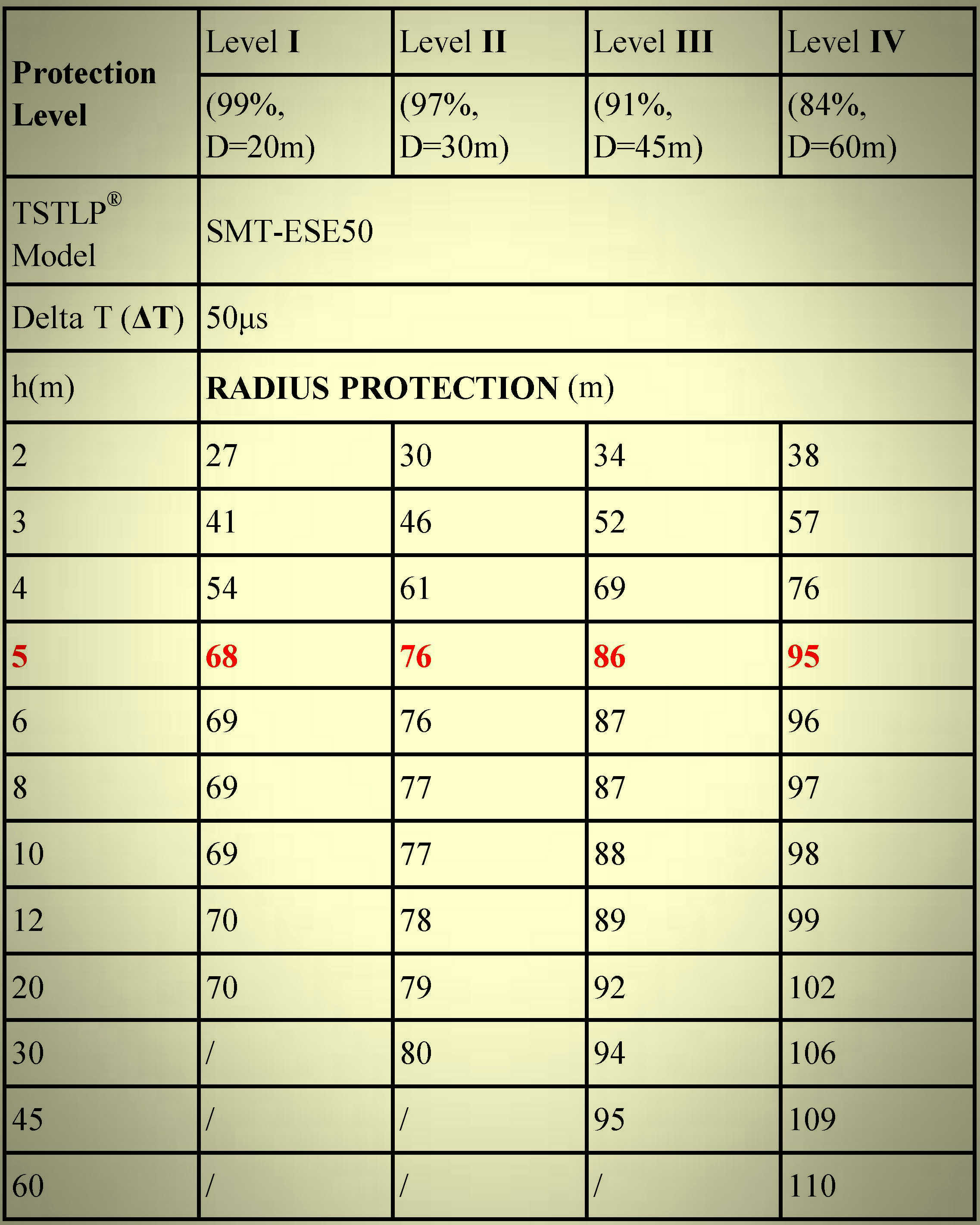 SMT-ESE50 ESE Lightning Protection System Against Direct Lightning Impact