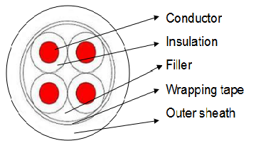 Jacketed Type SOOW Rubber Insulated Cable 90ºC EPDM / CPE , 600 V 2~5 cores