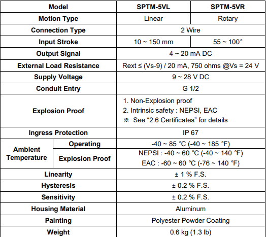 SPTM-5V Smart Electric Control Valve Position Transmitter Pneumatic Parts