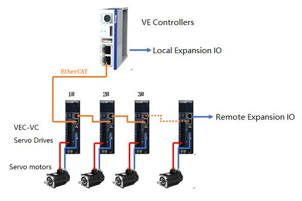 Multi Axis FCC PLC Programmable Logic Controller For Textile Machinery