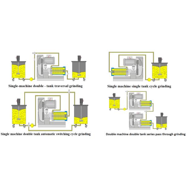 High Flow Disc Type Horizontal Sand Mill 50L Capacity Bead Mill For Paint