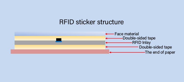 UHF RFID sticker for airline Baggage