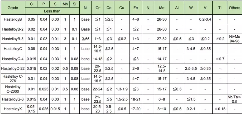 N Plate High Temp Alloys