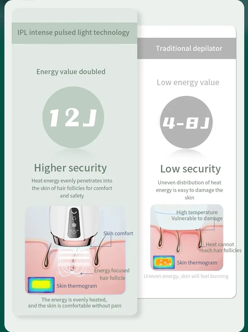 Ice Cool Permanent IPL Hair Removal Device for Women Men, ,Whole body Hair Remover As Fast As 8 Minutes, 999，999 Flashe