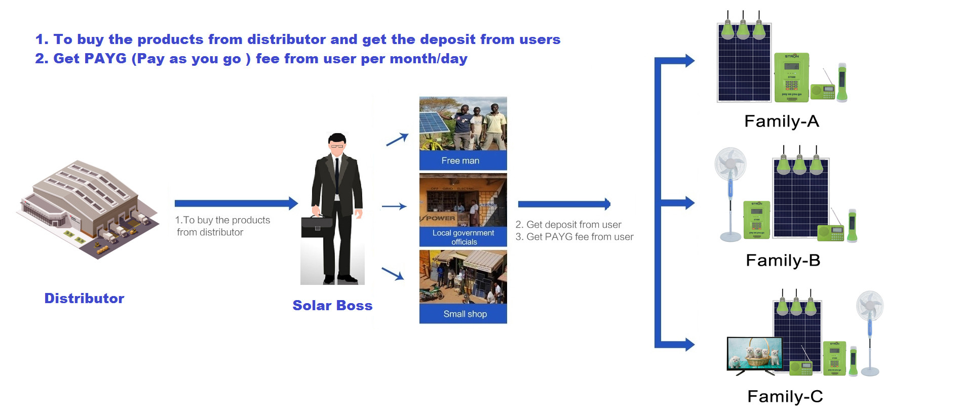 18V 30W Mini Solar Power Generator Residential Solar Power System