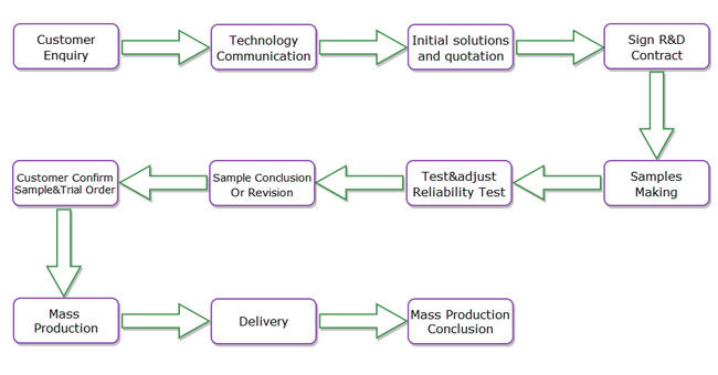hdi pcb manufacturing process Advanced Circuits Assembly BGA Assembly