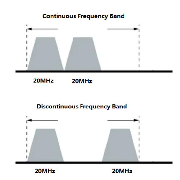 IP Mesh Dual Bands Outdoor Video Data Transmitter And Receiver For NLOS Communication