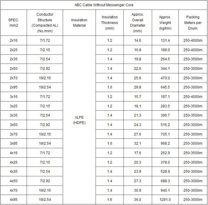 Duplex Cores Aerial Bundled ABC Cable ACSR Conductor For Overhead Power System