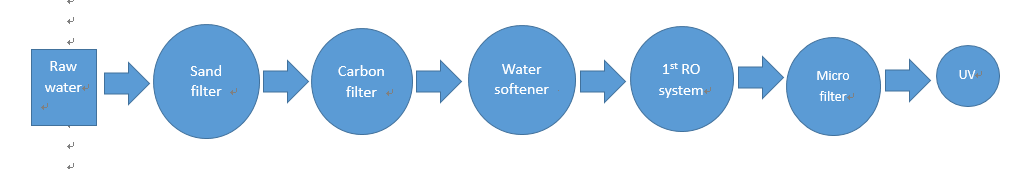 Reverse Osmosis equipment