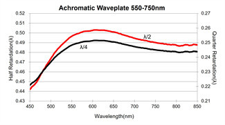 Achromatic Optical Waveplate 650nm-1100nm