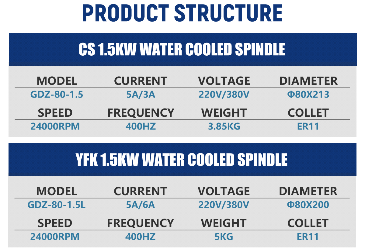 24000RPM High Frequency Motor Drive YFK 1.5kw Water Cooled Spindle Set for CNC Router