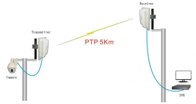 0.9Ghz / 1.2Ghz Wireless Camera Transmitter 5000mW Security Video Sender 5~10km Range