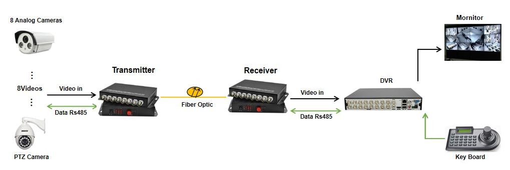 4ch 1080P BNC video, with Rs485 data, Fiber FC/SC/ST 20km, HD-CVI/AHD/TVI 1080P Coaxial Video over Fiber Converter