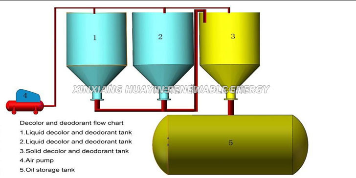 Used Engine Waste Oil Distillation Plant To Diesel CE