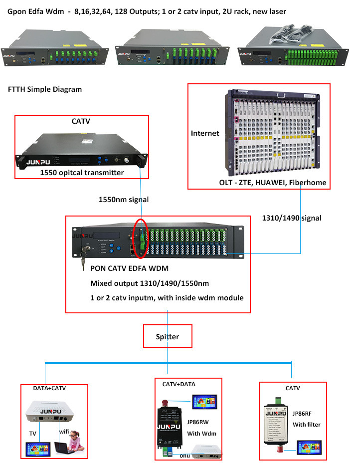Low Noise Pon & Catv Edfa Combiner 18dbm 32 Ports With Inside Wdm Module