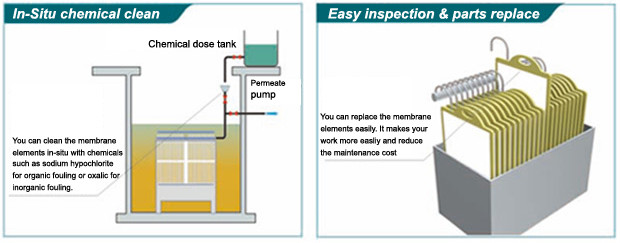 Industrial Waste Water Treatment Plant Flat Sheet MBR Membrane Bio Reactor
