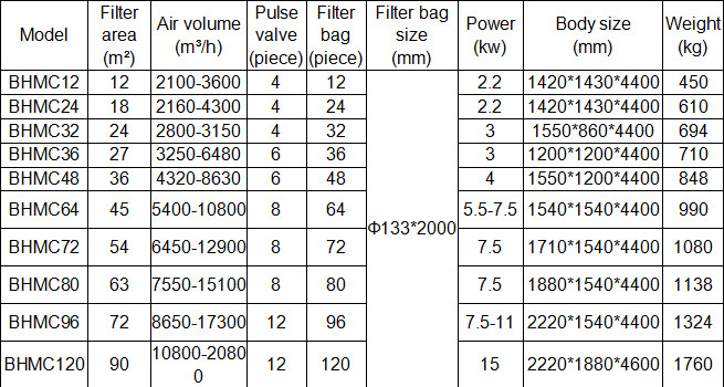 Powerful Pulse Jet Bag Filter For Calcium Carbide Furnace / Cement Plant