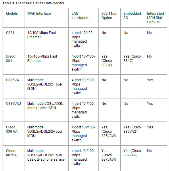 CISCO orignal CISCO881-SEC-K9 router