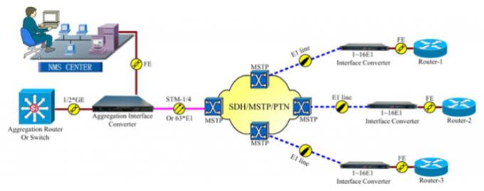 63 E1 Point to Multipoint Aggregation Interface Converter