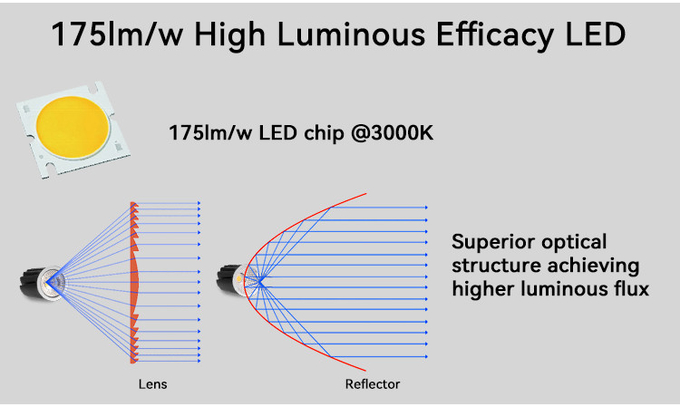 High Efficiency 150lm/w MR16 Module Adjustable Beam For Commercial Residential Lighting