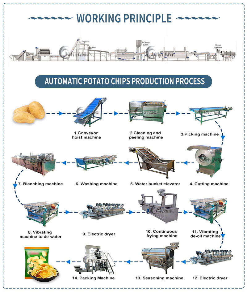 Fresh Potato Chips Production Line , Full Automatic Potato Chips Making Machine 1000kg/h
