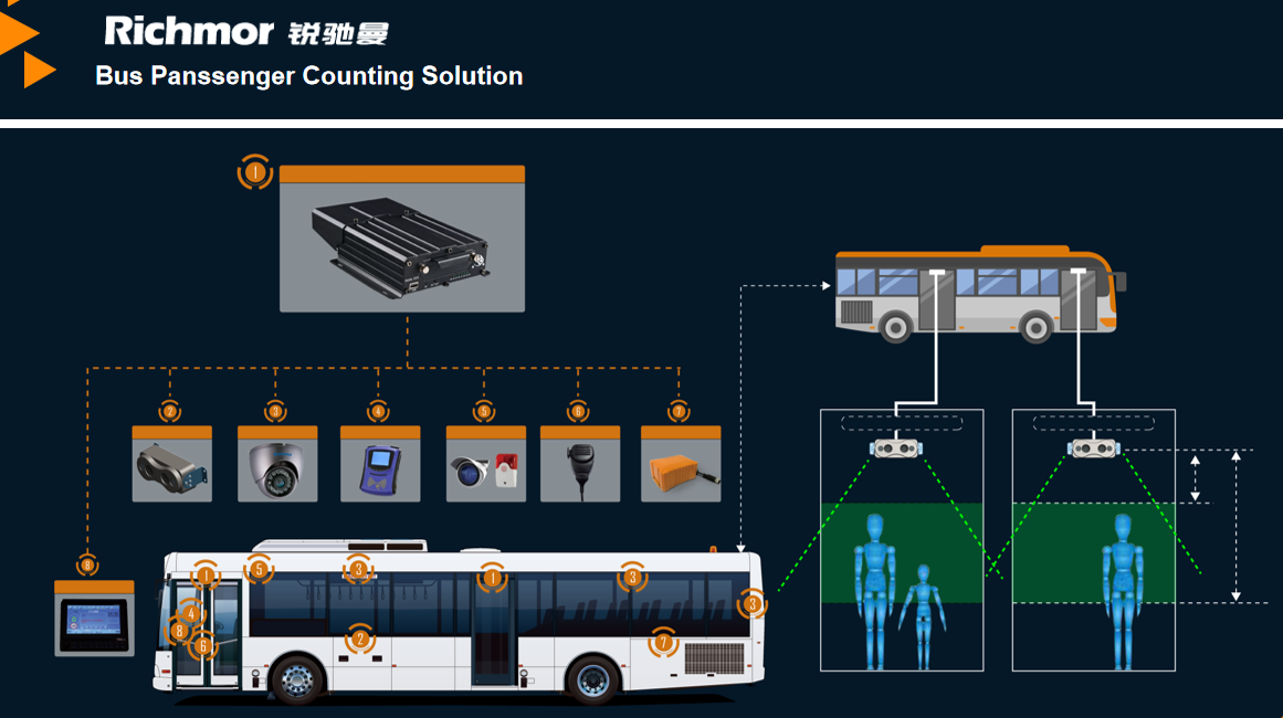 Passenger Counting Solution 8CH AHD Full HDD MDVR With People Counter Camera