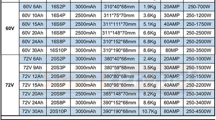 60 Volt 20Ah 40Ah Electric Vehicle Lithium Battery Pack For Electric Motorcycle