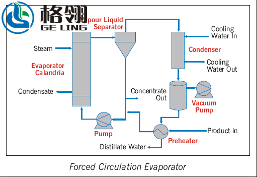 Three Effect Forced Circulation Evaporator Concentrator 1000L-10000L For Wastewater Treatment