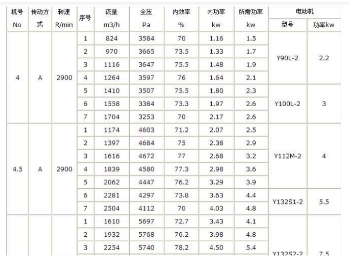 Industrial Small High Temperature Resistance Centrifugal Fan for Exhaust Ventilation