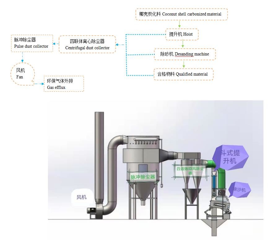 Highly Efficient Destoner Machine With Supporting Screen Hole Size For Stone Separation