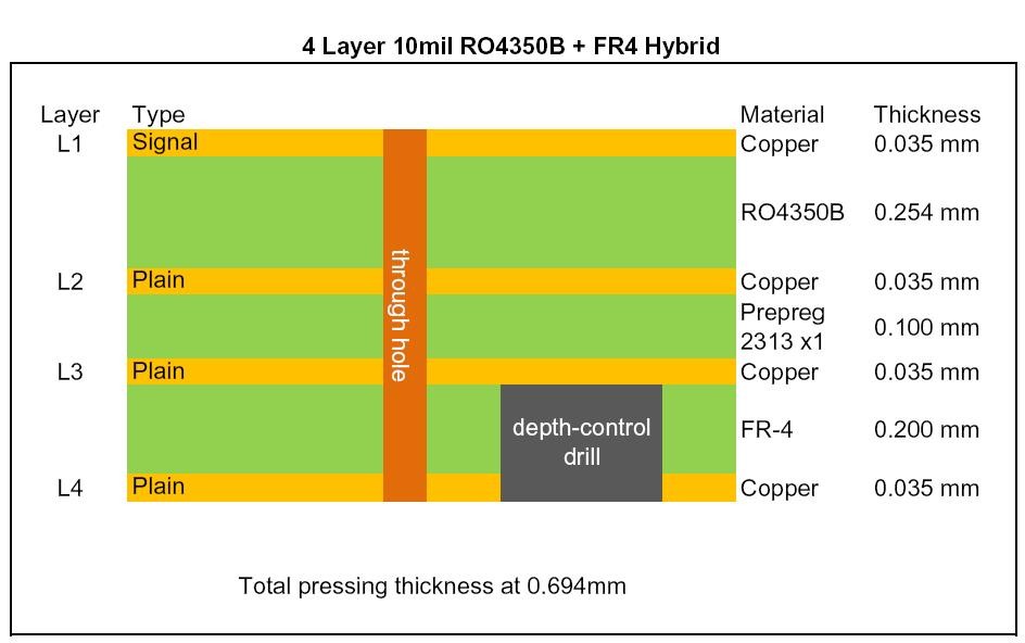 4 Layer Hybrid PCB Board Built On Rogers 10mil RO4350B and FR-4