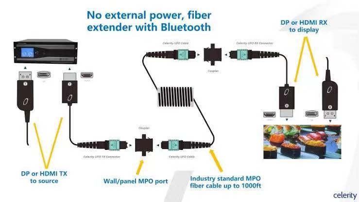 MPO Fiber Cable to DisplayPort - High-Speed 8K Video Transmission