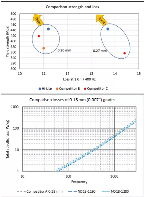 CRGO 27Q120 Grain Oriented Electrical Steel Plate Slit Of Distribustion Transformer