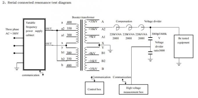 Durable PD Free AC Resonant Test System No Corona Induced Withstand Voltage Test Sets 1