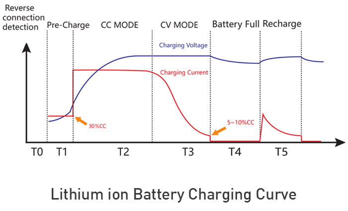 60V 12A Marine Waterproof Battery Charger 73V / 67.2V / 73.5V