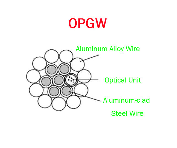 OPGW ADSS Fiber Optic Cable 24B1.3 Range 60 130 Power Telecommunication Outer material Metal wires