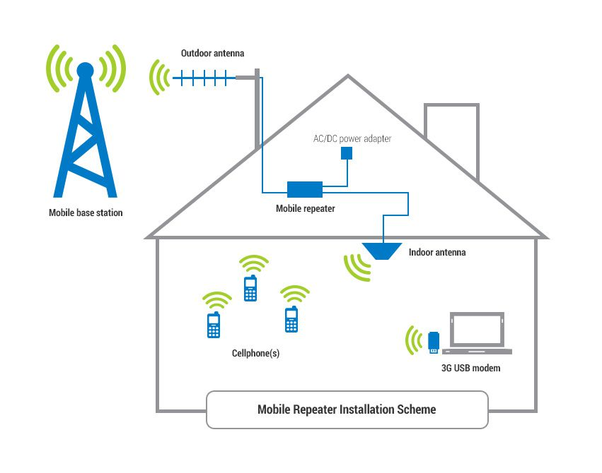 GSM900mhz DCS1800mhz 2100mhz Network Booster 5W Output 90dB Gain