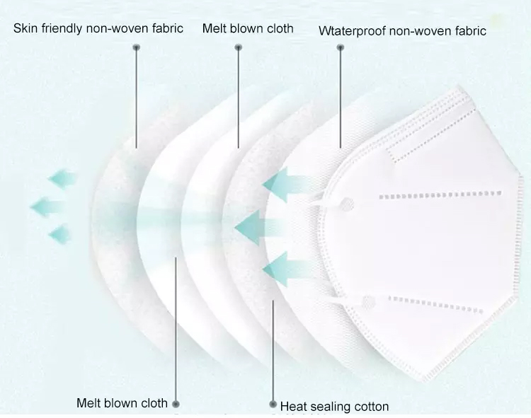 Stock Face Mask Manufacturer Public Protection 5 Layer Earloop Face Mask FFP2/KN95/CE2797