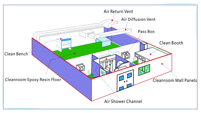 Epoxy Floor Modular Clean Room GMP Air Handling Units