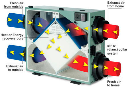 Home 500m3/H Heating Recovery Ventilator With Hepa Filter