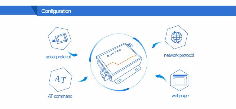 PUSR USR- N510 Industrial Modbus Gateway Serial RS232 RS485 RS422 To Ethernet Converter With AT Command Function IoT Device
