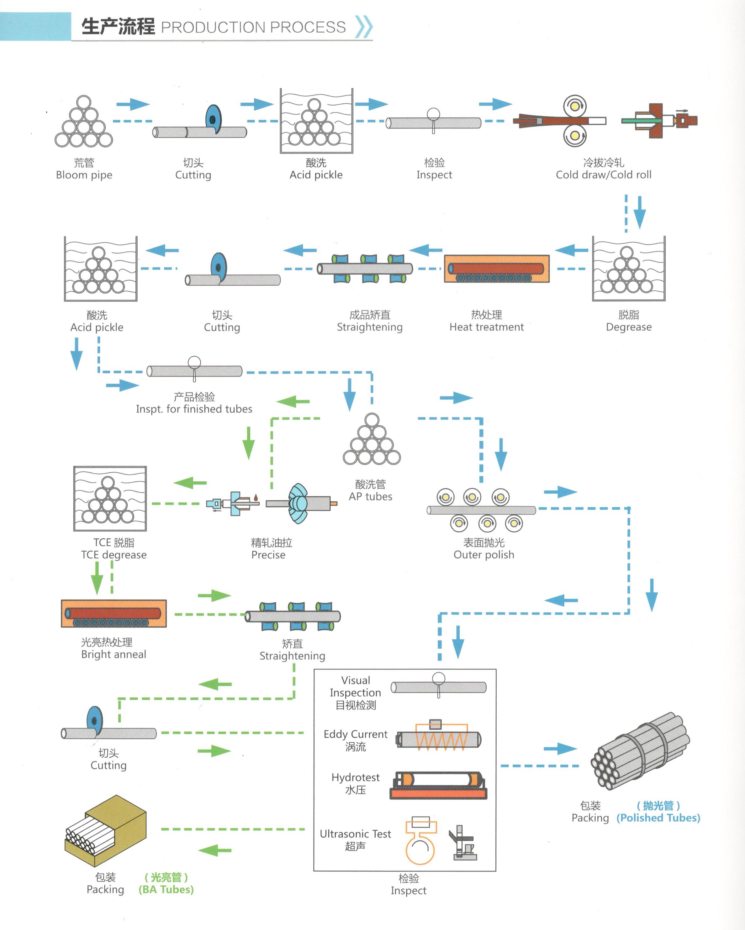 Stainless Steel Tube manufacutring process