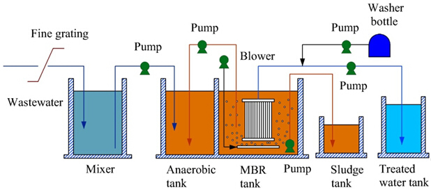 Underground Type MBR Nano Filtration Sewage Treatment System for Waste Water Treatment