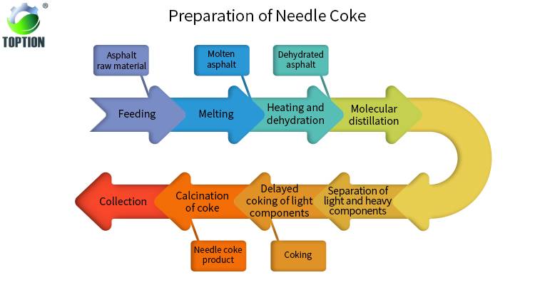 Preparation of needle coke