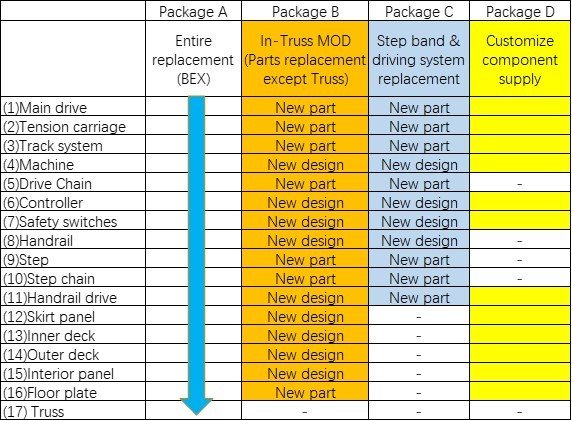 MOD Escalator Modernization Entire Replacement 510 Public Escalator Package