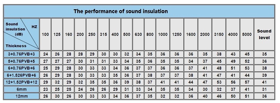 Office  Acoustic Insulation Glass Partition Walls Laminated Glass 6.6.2