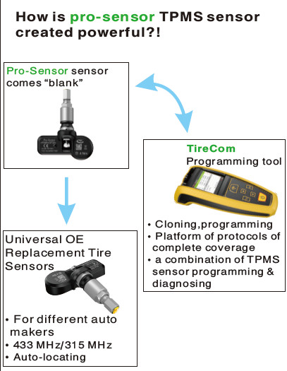 Weathering Resistant 433Mhz AUZONE Universal TPMS Sensors