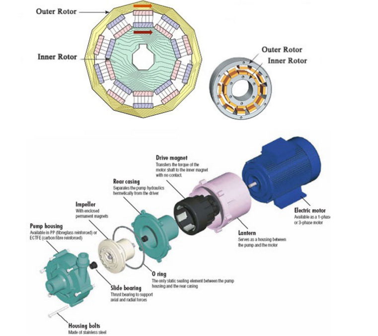 Magnetic Coupled Pump Magnetically Coupled Pump Marine Shaft Coupling